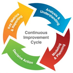 Continuous Improvement with edTactics